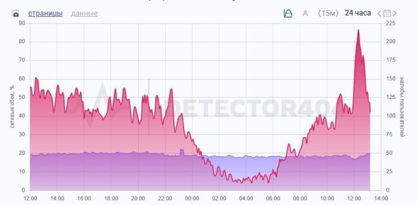 Число жалоб на работу Telegram в России не снижается