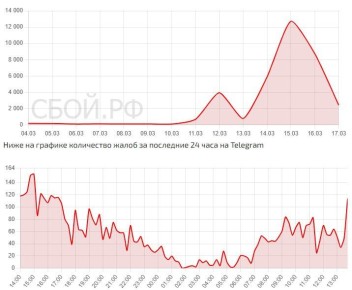 ����� ����� ���������� ������������� �� ������� � Telegram ������� ����������� �� ��������� � ����������� �����
