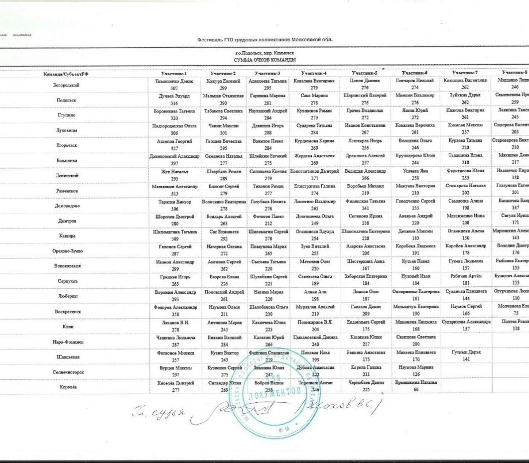 Сборная Ступино вошла в тройку призеров областного фестиваля ГТО Сборная Ступино вошла в тройку призеров областного фестиваля ГТО