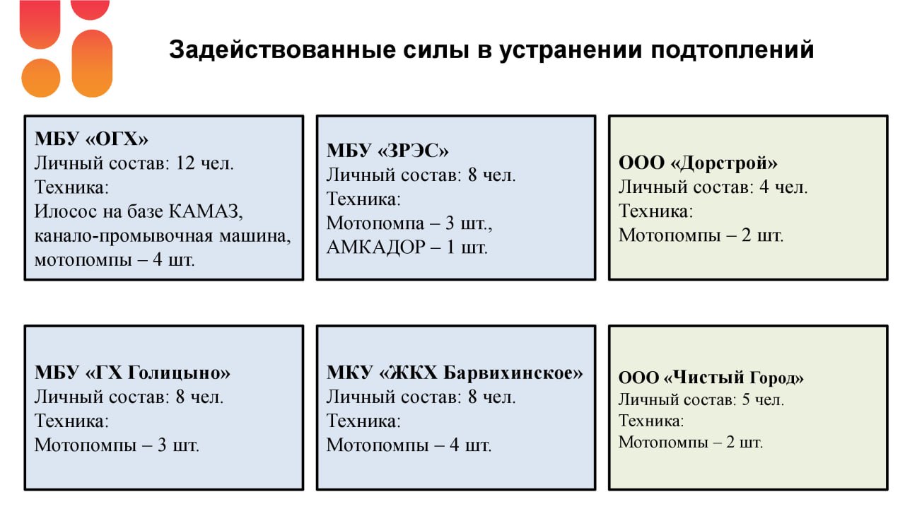 Андрей Иванов: Готовность к прохождению весеннего половодья, расстановку сил и работу на проблемных участках обсудили на совещании в администрации округа Андрей Иванов: Готовность к прохождению весеннего половодья, расстановку сил и работу на проблемных участках обсудили на совещании в администрации округа
