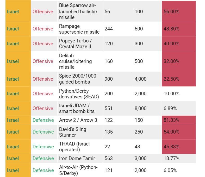 Ракет осталось на месяц или 11 тысяч ударов за 16 дней Ракет осталось на месяц или 11 тысяч ударов за 16 дней