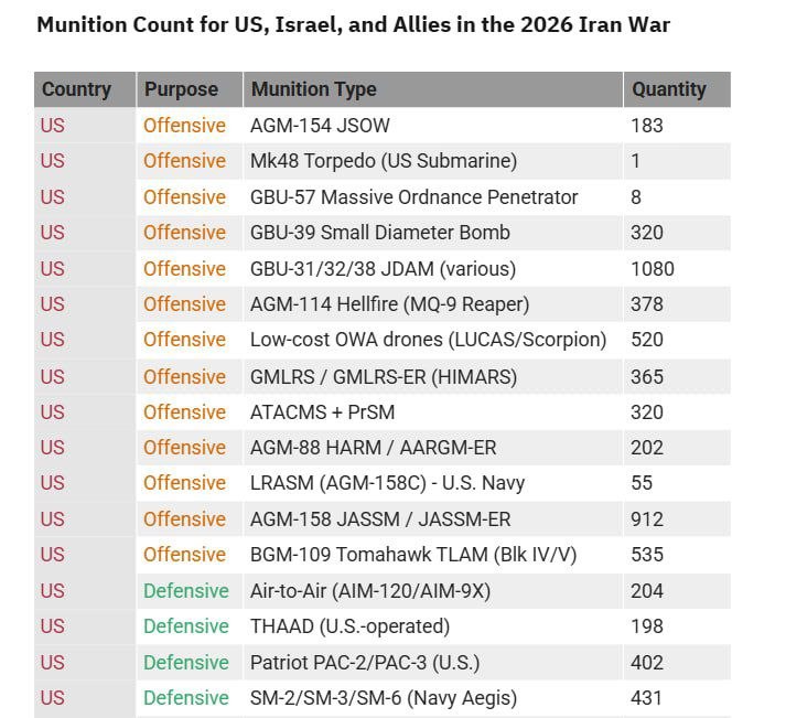 Ракет осталось на месяц или 11 тысяч ударов за 16 дней