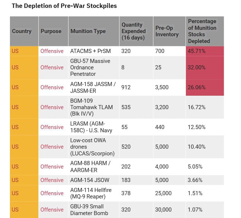 Ракет осталось на месяц или 11 тысяч ударов за 16 дней Ракет осталось на месяц или 11 тысяч ударов за 16 дней