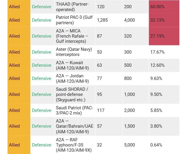 Ракет осталось на месяц или 11 тысяч ударов за 16 дней Ракет осталось на месяц или 11 тысяч ударов за 16 дней
