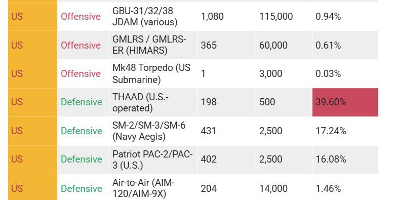 Ракет осталось на месяц или 11 тысяч ударов за 16 дней Ракет осталось на месяц или 11 тысяч ударов за 16 дней