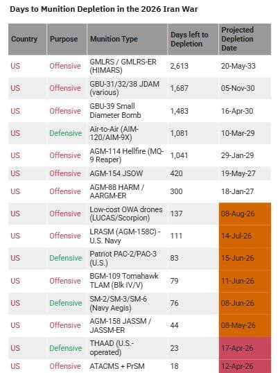 Ракет осталось на месяц или 11 тысяч ударов за 16 дней Ракет осталось на месяц или 11 тысяч ударов за 16 дней