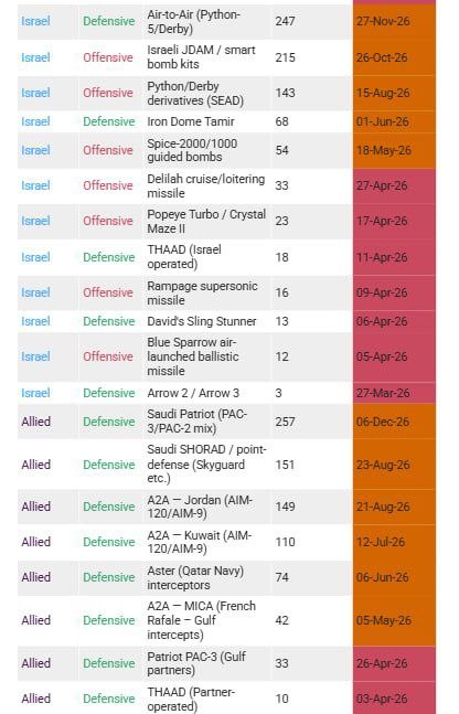 Ракет осталось на месяц или 11 тысяч ударов за 16 дней Ракет осталось на месяц или 11 тысяч ударов за 16 дней