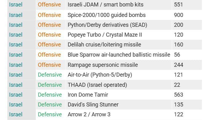 Ракет осталось на месяц или 11 тысяч ударов за 16 дней Ракет осталось на месяц или 11 тысяч ударов за 16 дней