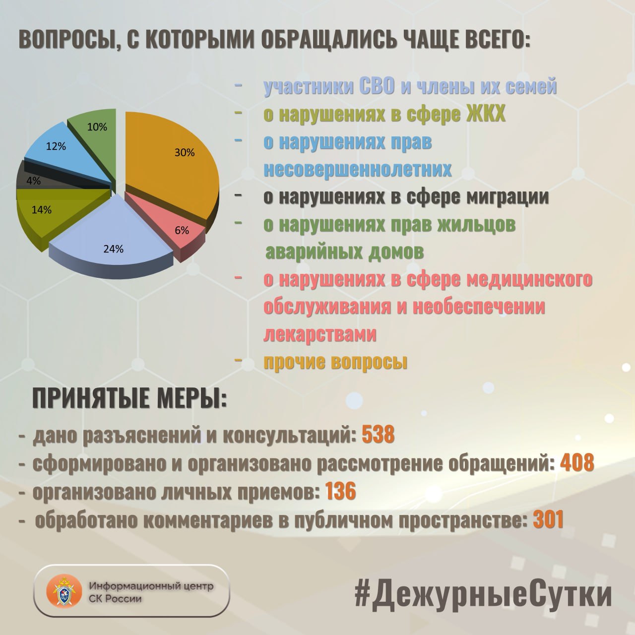 В Информационный центр СК России за прошедшие сутки всего обратилось граждан: 946 В Информационный центр СК России за прошедшие сутки всего обратилось граждан: 946