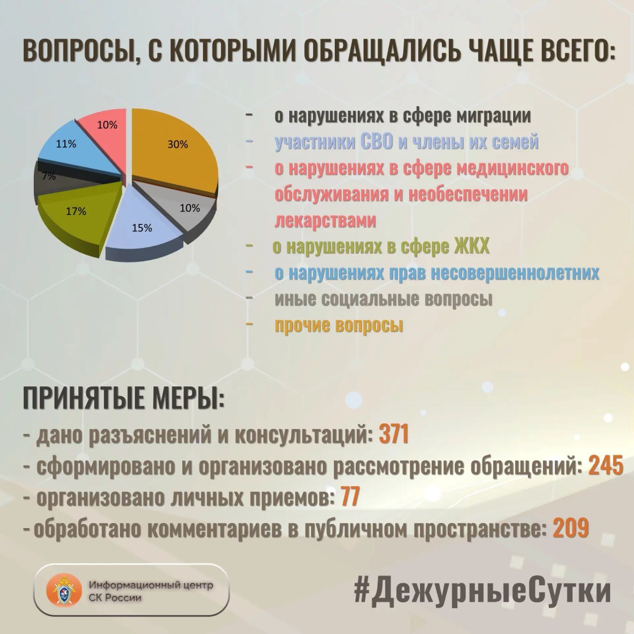В Информационный центр СК России за прошедшие сутки всего обратилось граждан: 616 В Информационный центр СК России за прошедшие сутки всего обратилось граждан: 616