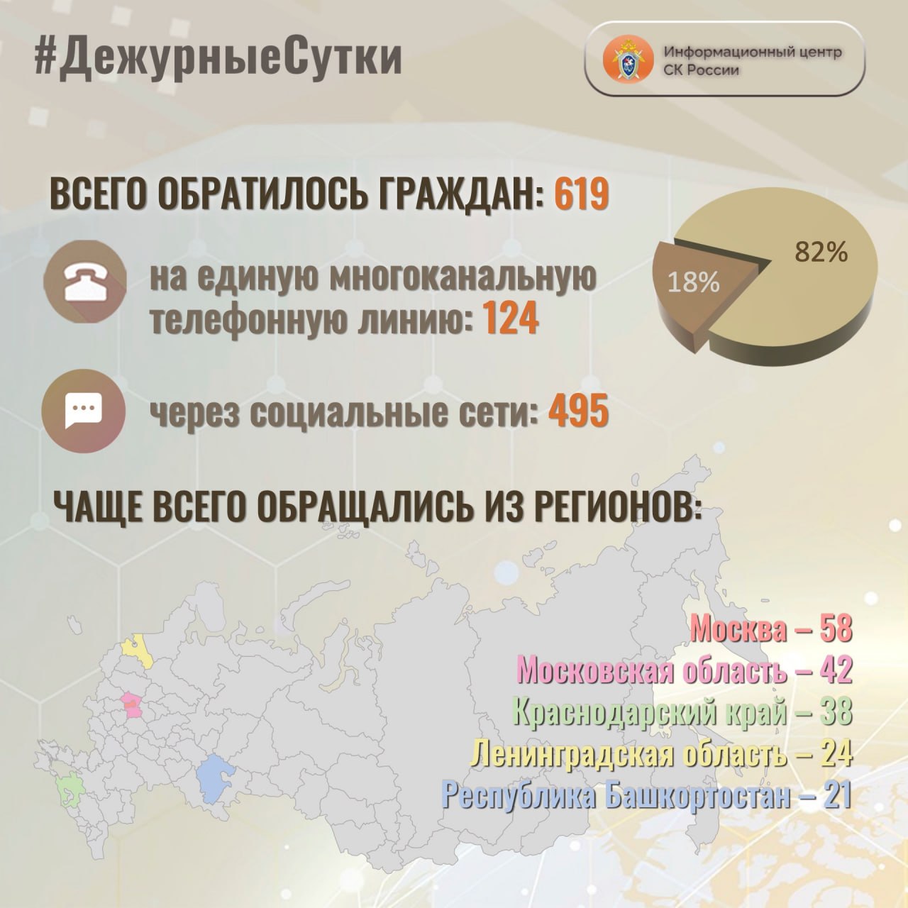 В Информационный центр СК России за прошедшие сутки всего обратилось граждан: 619