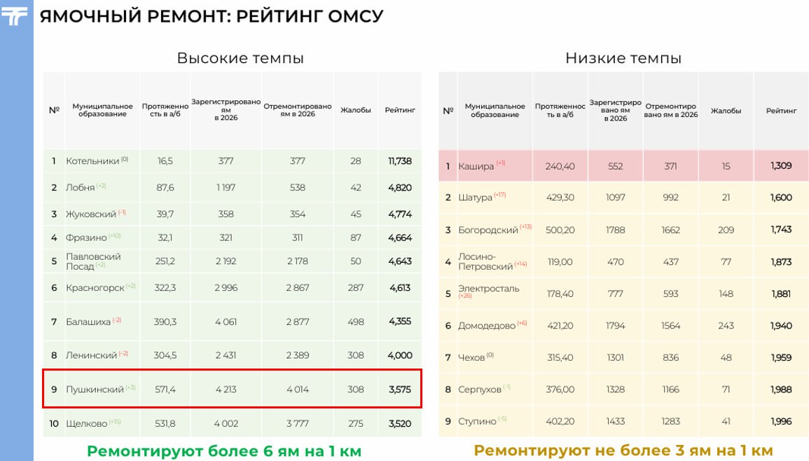 Максим Красноцветов: Сегодня прошло еженедельное совещание под председательством Андрея Воробьева Максим Красноцветов: Сегодня прошло еженедельное совещание под председательством Андрея Воробьева