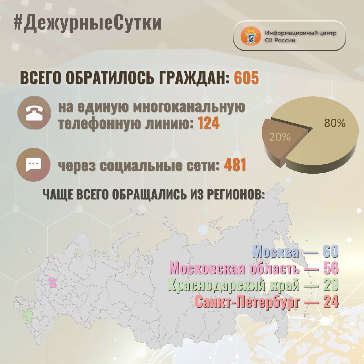 В Информационный центр СК России за прошедшие сутки всего обратилось граждан: 605