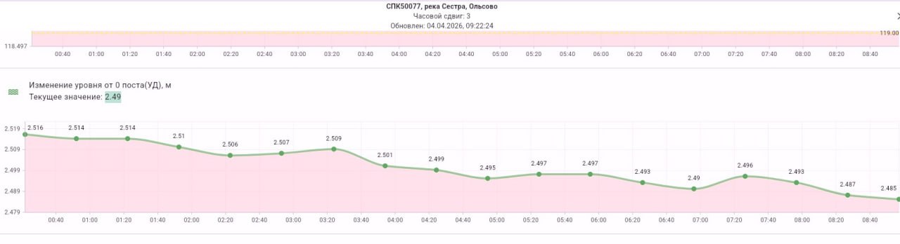 Паводковая ситуация в Дмитровском округе: река Сестра