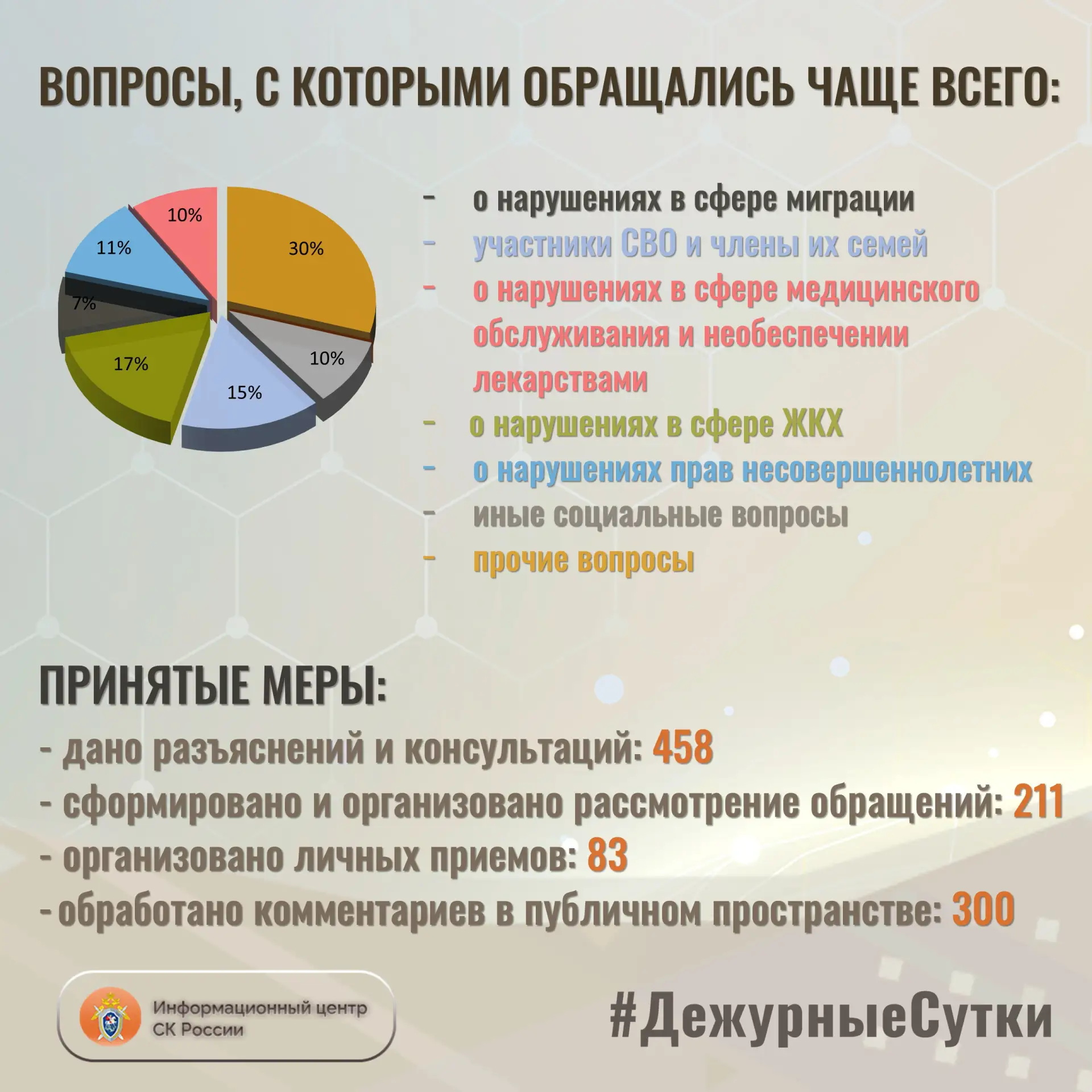 В Информационный центр СК России за прошедшие сутки всего обратилось граждан: 669 В Информационный центр СК России за прошедшие сутки всего обратилось граждан: 669