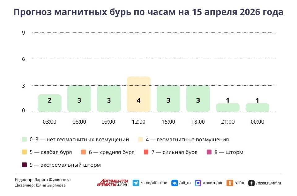 ������ � ������ 15 ������. ������� ����� �����