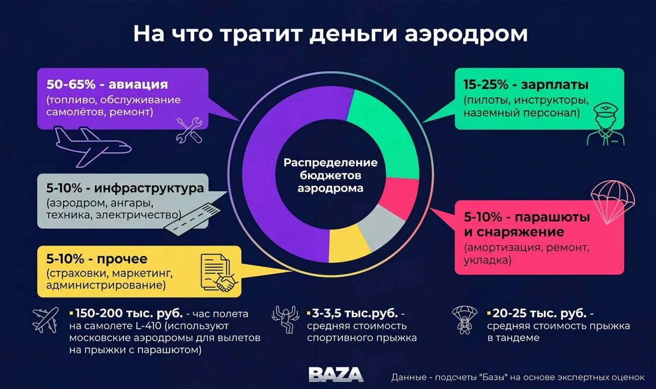 Бизнес по прыжкам с парашютами в Московской области теряет сотни тысяч рублей из-за налётов БПЛА