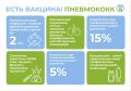 В поликлиниках городского округа Реутов можно круглогодично привиться от пневмококковой инфекции