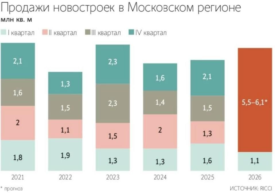 Продажи новостроек в Московском регионе по итогам года могут сократиться на 15%