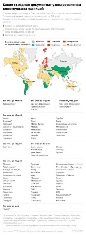 С 11 мая 2026 года россияне смогут въезжать и пребывать на территории Саудовской Аравии без виз непрерывно или суммарно не более 90 дней в течение календарного года