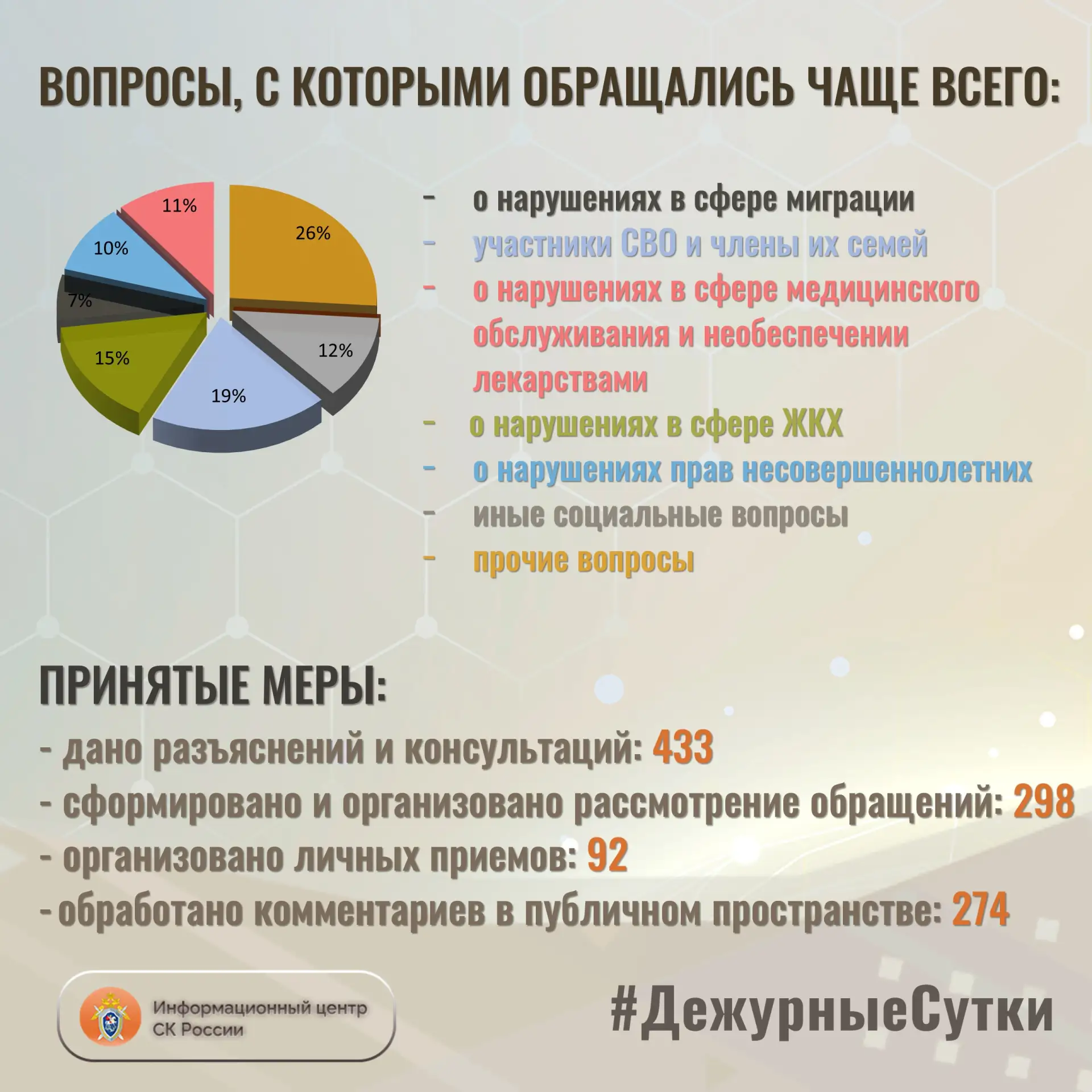 В Информационный центр СК России за прошедшие сутки всего обратилось граждан: 731 В Информационный центр СК России за прошедшие сутки всего обратилось граждан: 731