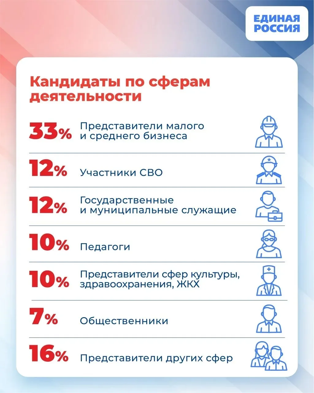 Сегодня «Единая Россия» завершает регистрацию кандидатов на предварительное голосование Сегодня «Единая Россия» завершает регистрацию кандидатов на предварительное голосование