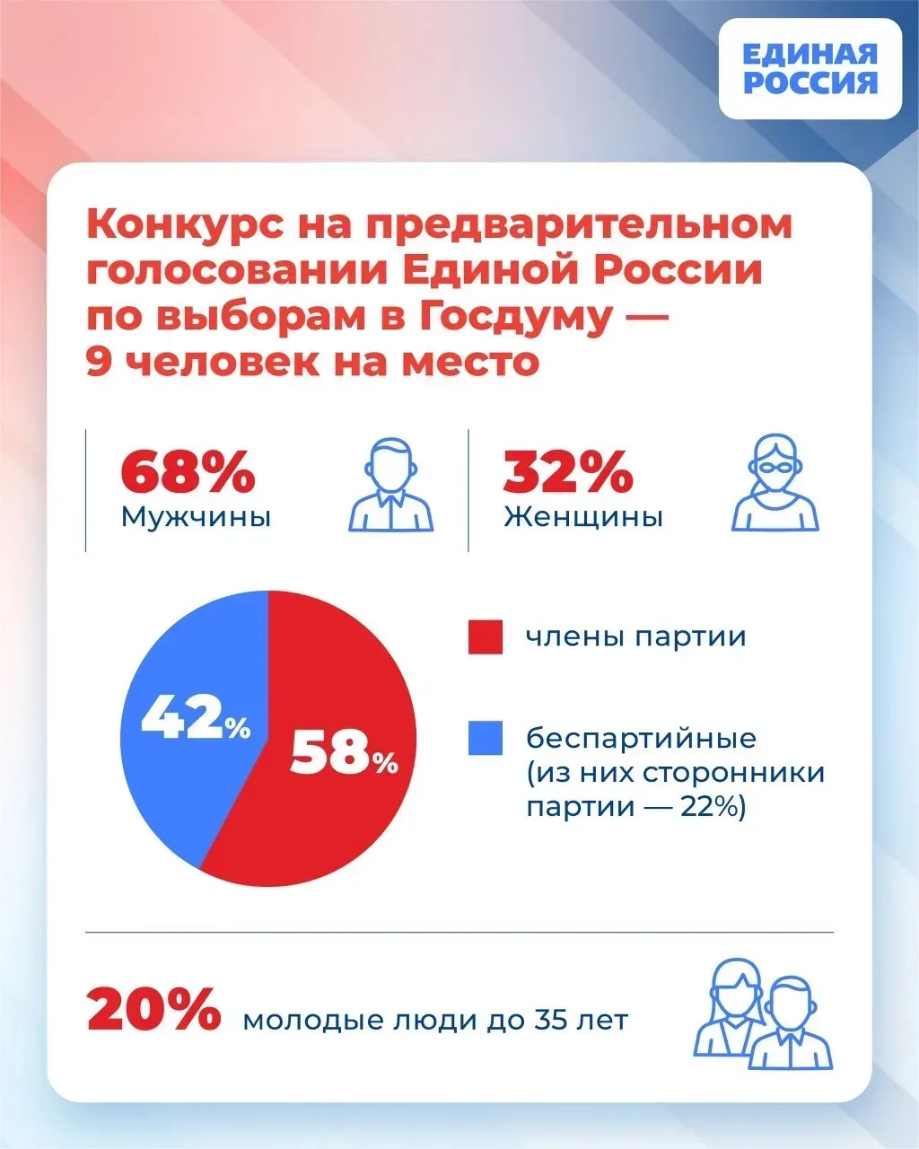Сегодня «Единая Россия» завершает регистрацию кандидатов на предварительное голосование
