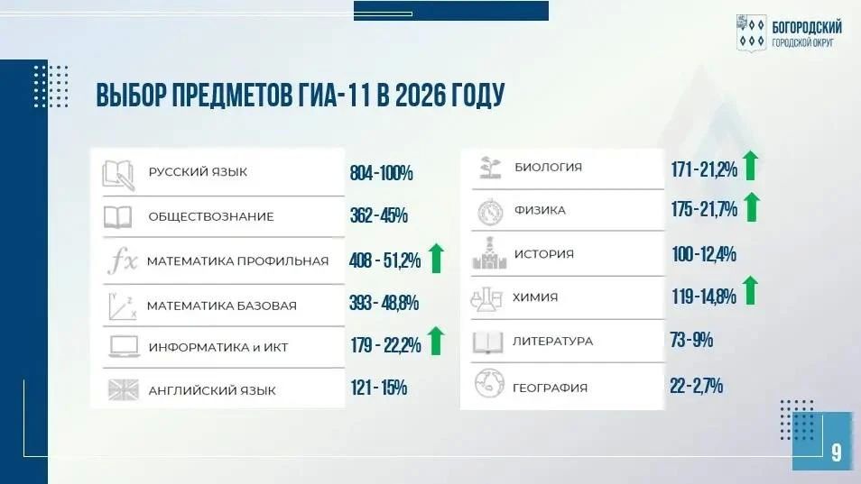 БОГОРОДСКИЙ: ПО ФАКТУ. ГИА стартует 1 июня
