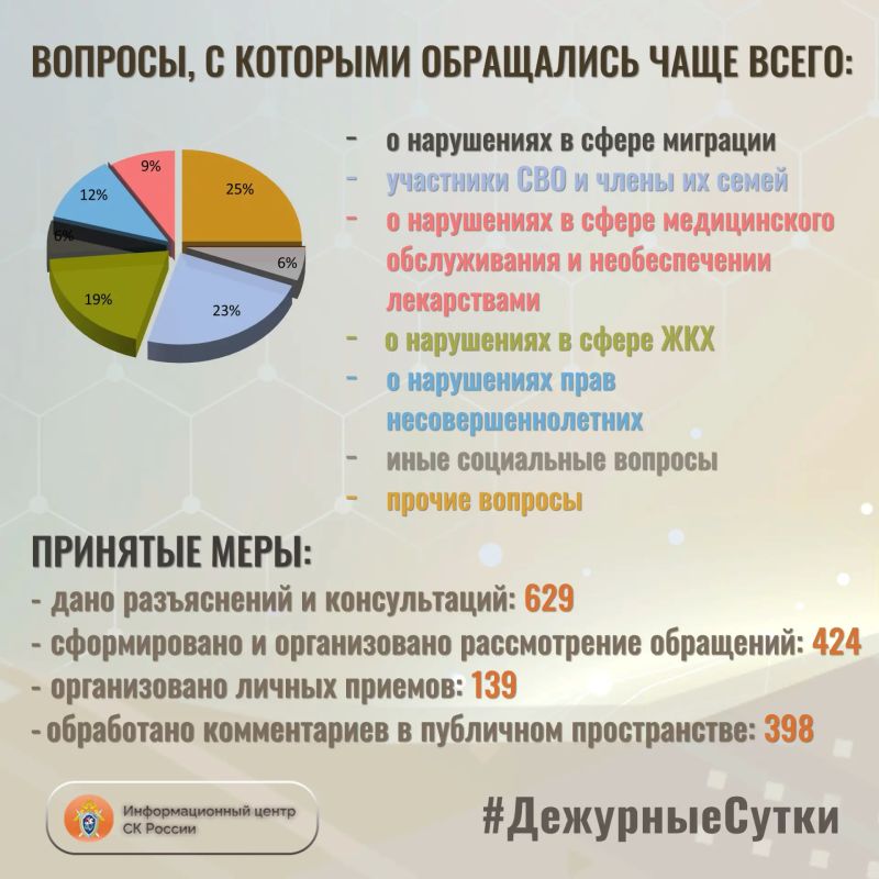 В Информационный центр СК России за прошедшие сутки всего обратилось граждан: 1053 В Информационный центр СК России за прошедшие сутки всего обратилось граждан: 1053