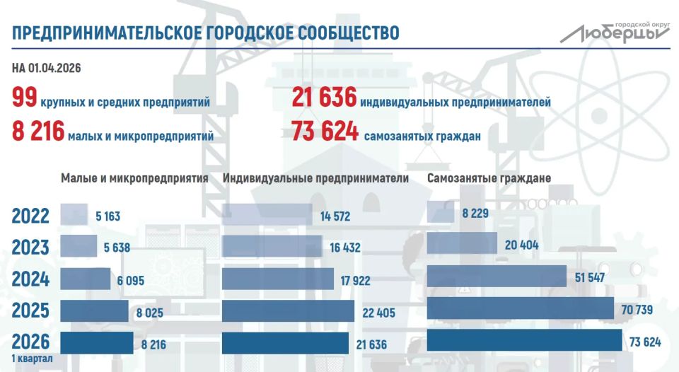 Владимир Волков: + 3,6 тысячи новых рабочих мест планируем создать в округе в 2026 году Владимир Волков: + 3,6 тысячи новых рабочих мест планируем создать в округе в 2026 году