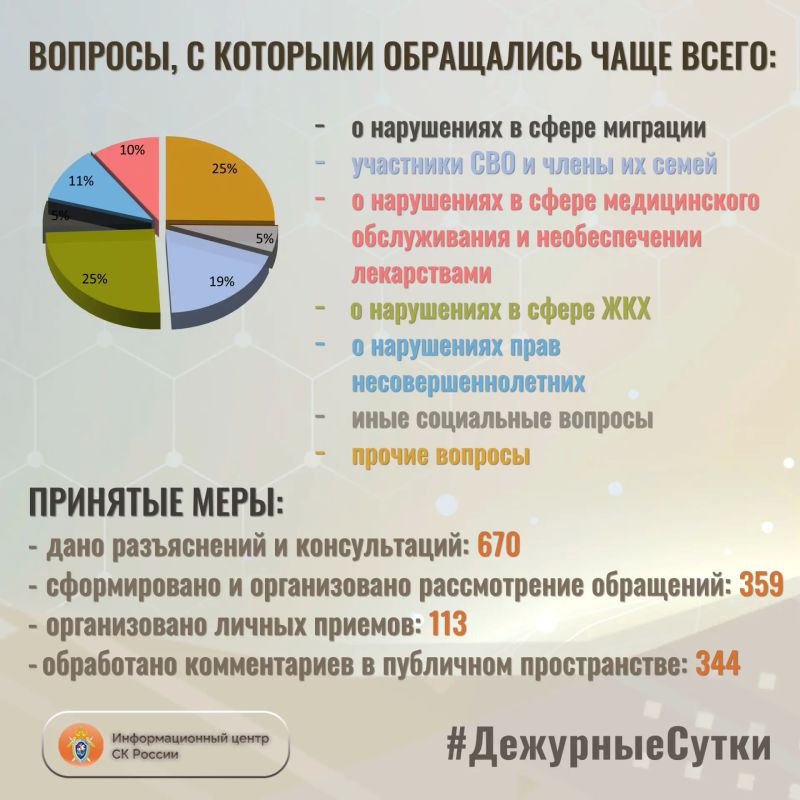В Информационный центр СК России за прошедшие сутки всего обратилось граждан: 1029 В Информационный центр СК России за прошедшие сутки всего обратилось граждан: 1029