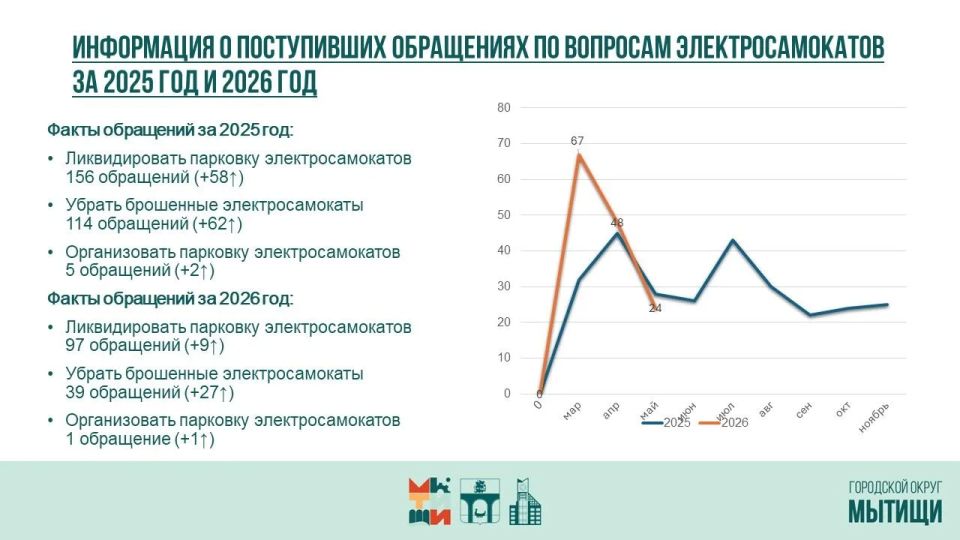 Юлия Купецкая: Деятельность операторов кикшеринга обсудили на оперативном городском совещании Юлия Купецкая: Деятельность операторов кикшеринга обсудили на оперативном городском совещании
