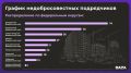 Более 8 тысяч российских семей, оформивших льготную ипотеку на строительство частных домов, остались без жилья изза недобросовестных подрядчиков