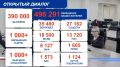 Почти 500 тысяч обращений от горожан поступило в администрацию Красногорска в 2025 году