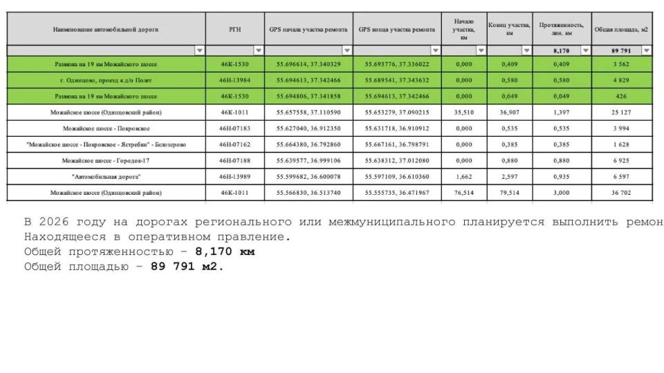 Андрей Иванов: Провёл совещание с профильными службами по ремонту и содержанию дорог в округе Андрей Иванов: Провёл совещание с профильными службами по ремонту и содержанию дорог в округе