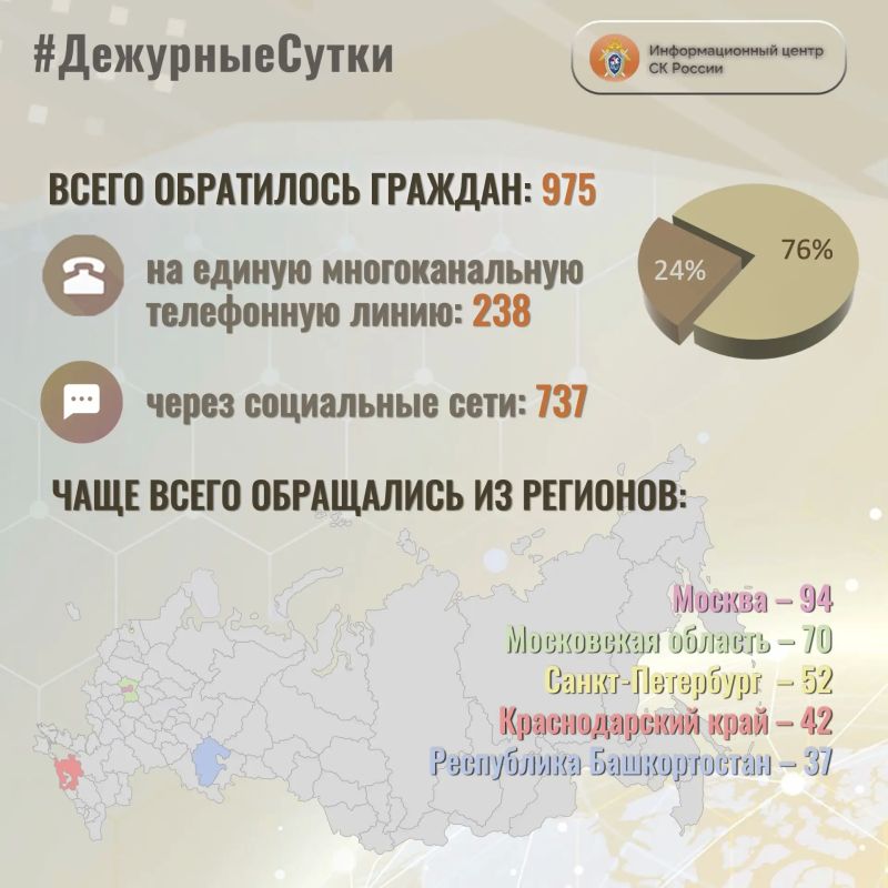 В Информационный центр СК России за прошедшие сутки всего обратилось граждан: 975