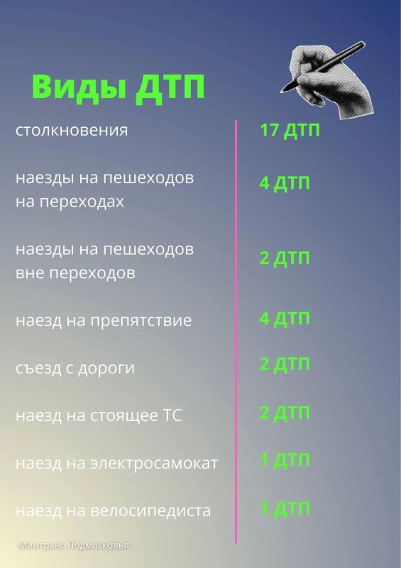Проанализировали ДТП, которые произошли в Подмосковье с 12 по 14 июня Проанализировали ДТП, которые произошли в Подмосковье с 12 по 14 июня