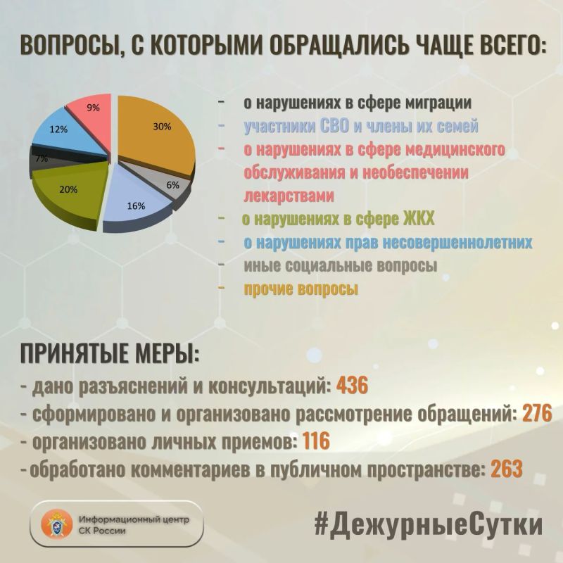 В Информационный центр СК России за прошедшие сутки всего обратилось граждан: 712 В Информационный центр СК России за прошедшие сутки всего обратилось граждан: 712
