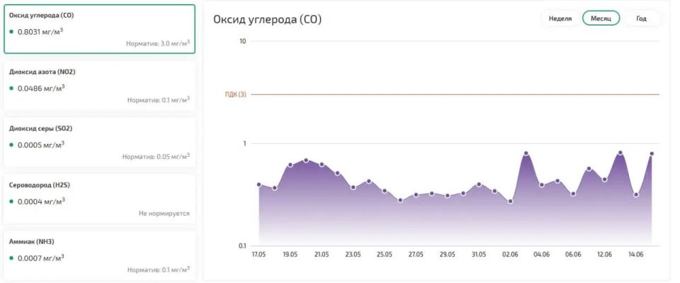 Друзья, сегодня хочу еще рассказать о ситуации с качеством атмосферного воздуха в районе улиц Воронина и Индустриальной Друзья, сегодня хочу еще рассказать о ситуации с качеством атмосферного воздуха в районе улиц Воронина и Индустриальной