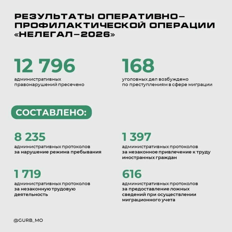 В Подмосковье в рамках операции “Нелегал-2026” пресечено более 12 тысяч административных правонарушений в сфере миграции