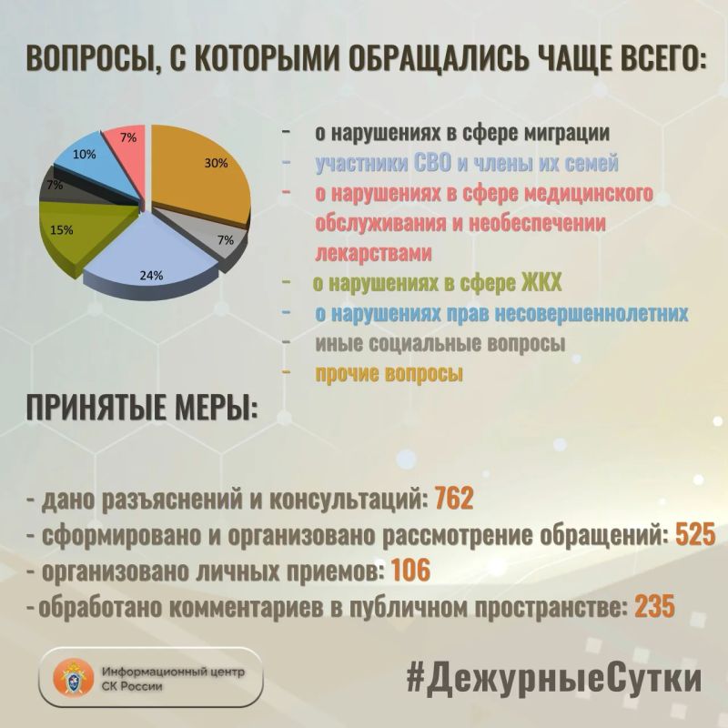 В Информационный центр СК России за прошедшие сутки всего обратилось граждан: 1287 В Информационный центр СК России за прошедшие сутки всего обратилось граждан: 1287