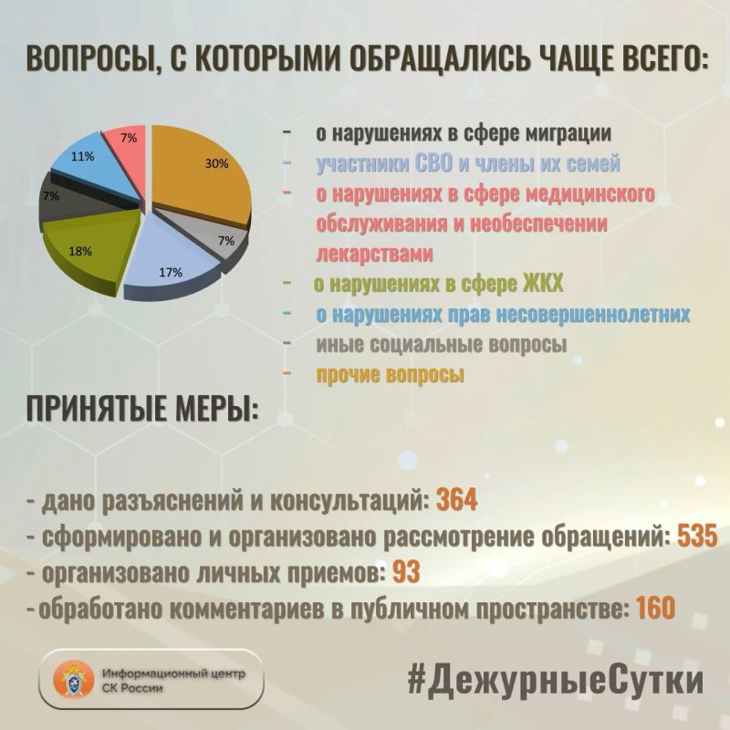В Информационный центр СК России за прошедшие сутки всего обратилось граждан: 899 В Информационный центр СК России за прошедшие сутки всего обратилось граждан: 899