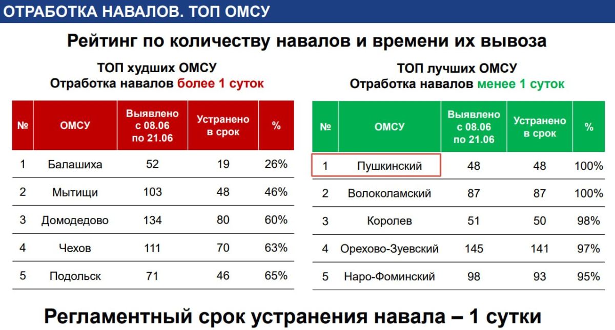 Сегодня под председательством губернатора Московской области Андрея Воробьёва состоялось очередное совещание Сегодня под председательством губернатора Московской области Андрея Воробьёва состоялось очередное совещание