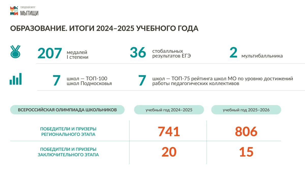 Юлия Купецкая: Итоги успешной работы системы образования нашего округа подтверждают достижения педагогов и учеников