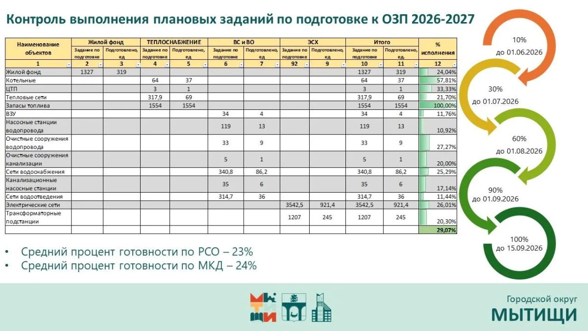 Юлия Купецкая: Подготовку объектов ЖКХ к отопительному сезону обсудили на городском совещании Юлия Купецкая: Подготовку объектов ЖКХ к отопительному сезону обсудили на городском совещании