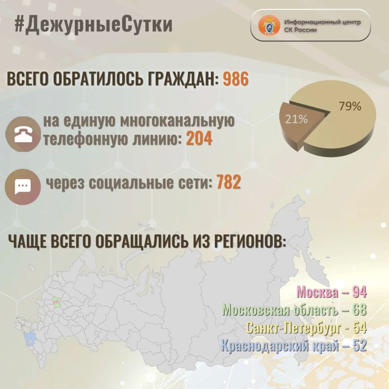В Информационный центр СК России за прошедшие сутки всего обратилось граждан: 986