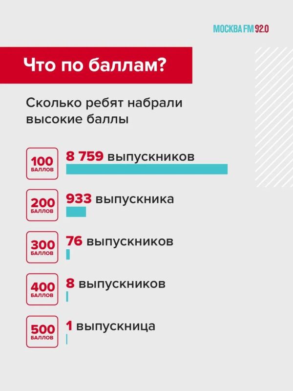 В этом году мы все были восхищены историческим рекордом 500-балльницы Екатерины Малковой из Москвы В этом году мы все были восхищены историческим рекордом 500-балльницы Екатерины Малковой из Москвы