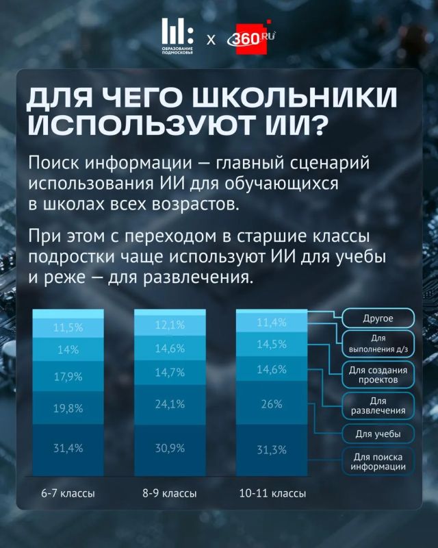 Как меняется использование ИИ по мере взросления ребенка? Как меняется использование ИИ по мере взросления ребенка?