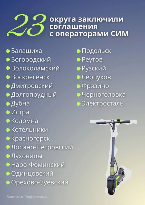 В Подмосковье 23 округа заключили соглашения с операторами СИМ — они определили требования к местам размещения СИМ с организацией разметки и знаков, перечень парковочных зон, а также время работы сервисов и зоны ограничения... В Подмосковье 23 округа заключили соглашения с операторами СИМ — они определили требования к местам размещения СИМ с организацией разметки и знаков, перечень парковочных зон, а также время работы сервисов и зоны ограничения...