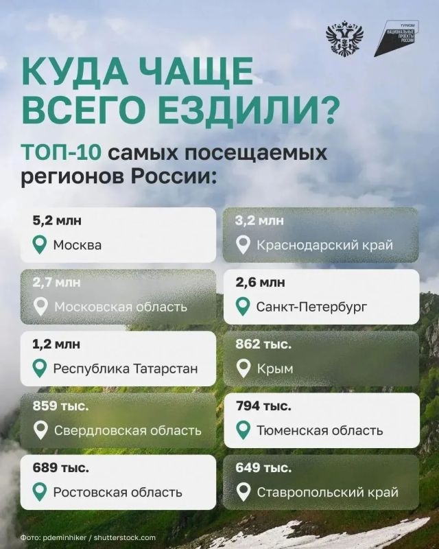 Следуй за спросом. Собрали для бизнеса карту спроса — регионы-лидеры по числу турпоездок за первые 5 месяцев года, а также направления, которые растут быстрее остальных Следуй за спросом. Собрали для бизнеса карту спроса — регионы-лидеры по числу турпоездок за первые 5 месяцев года, а также направления, которые растут быстрее остальных